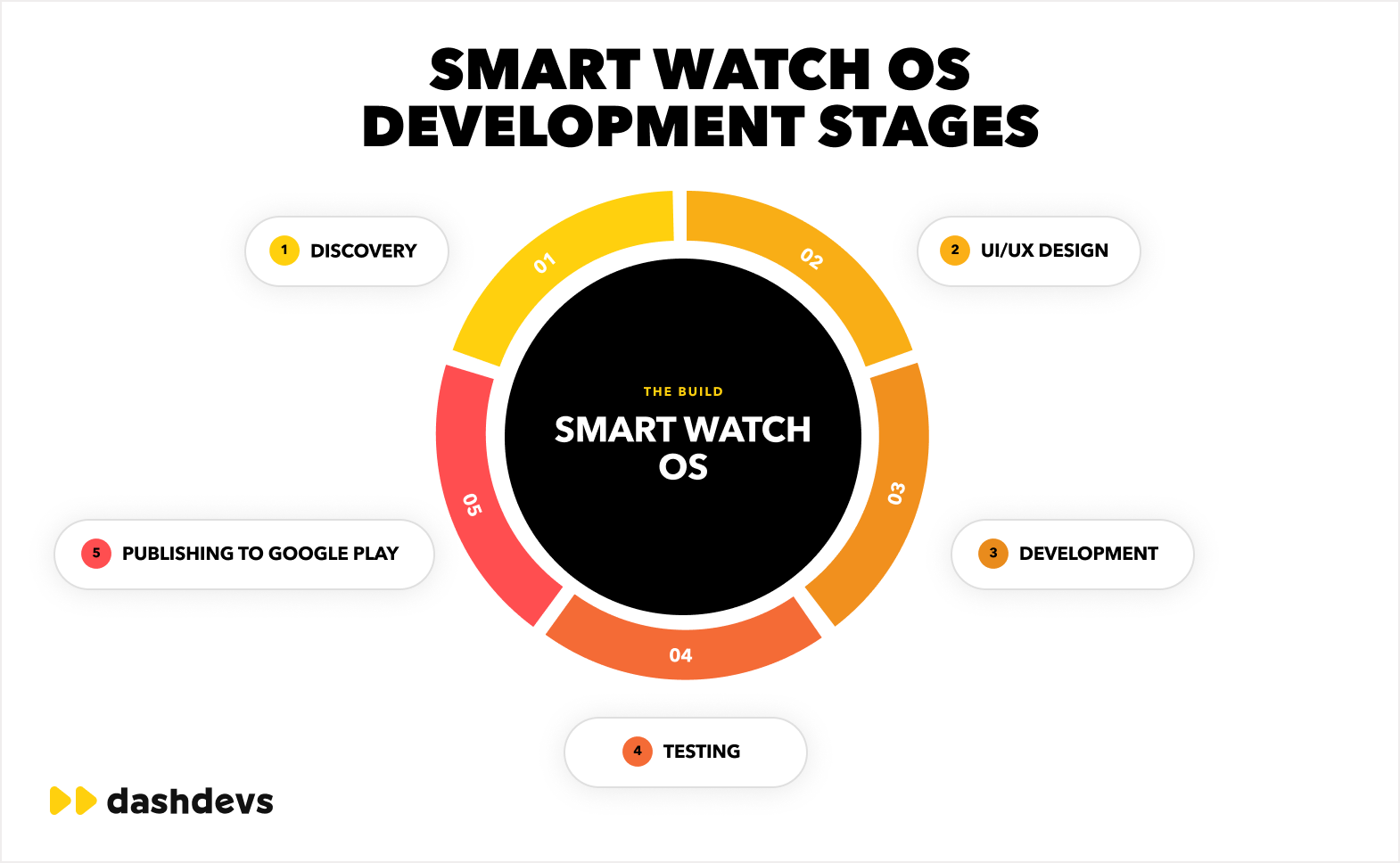 Smartwatch App Development: A Complete Guide to Wear OS