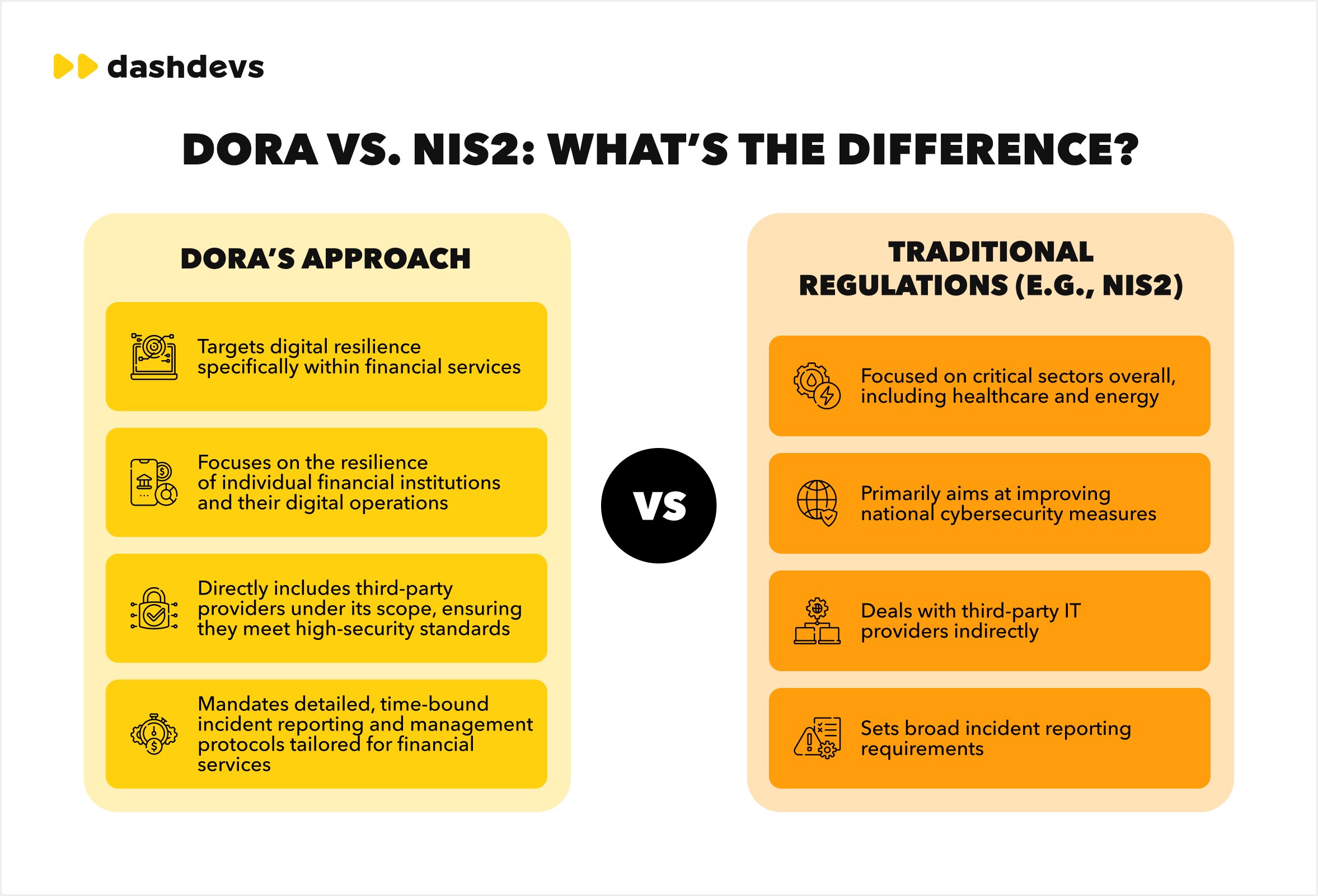 DORA Regulation Compliance &amp; Requirements | DashDevs