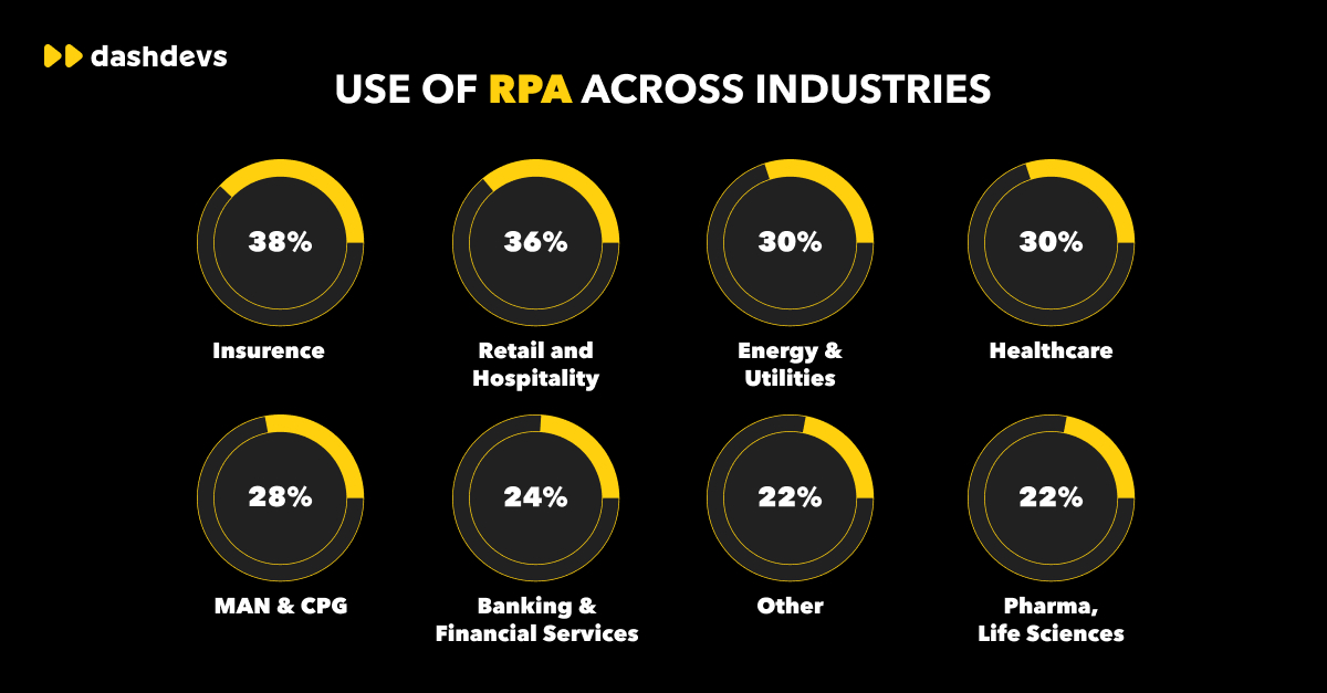 How RPA is Used Across Industries 
