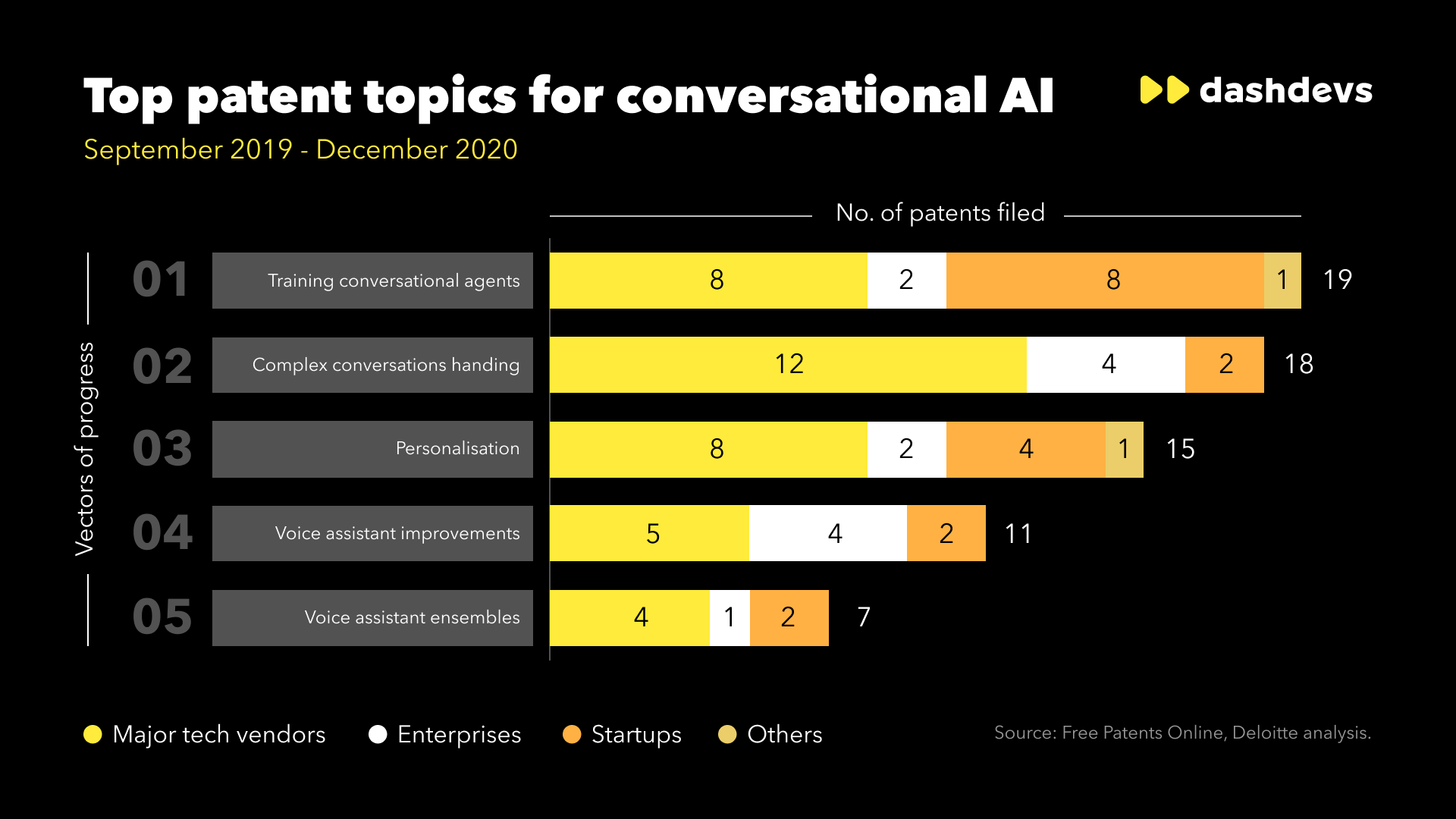 Training conversational agents, complex conversations handling, personalization, voice assistance improvements, and virtual assistant ensembles are the top patent topics for conversational AI