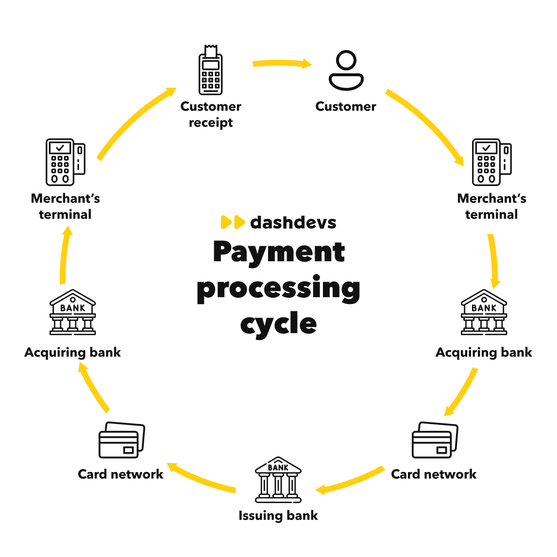 What Is Merchant Service Provider And How To Choose The Best One DashDevs