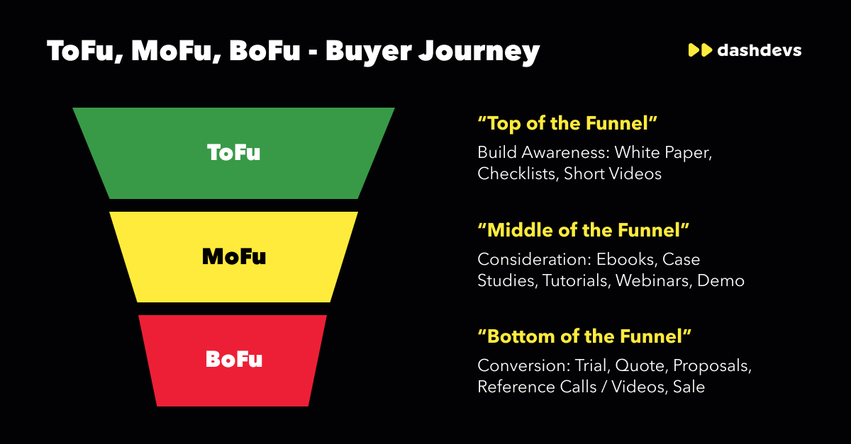 A funnel of buyer’s journey