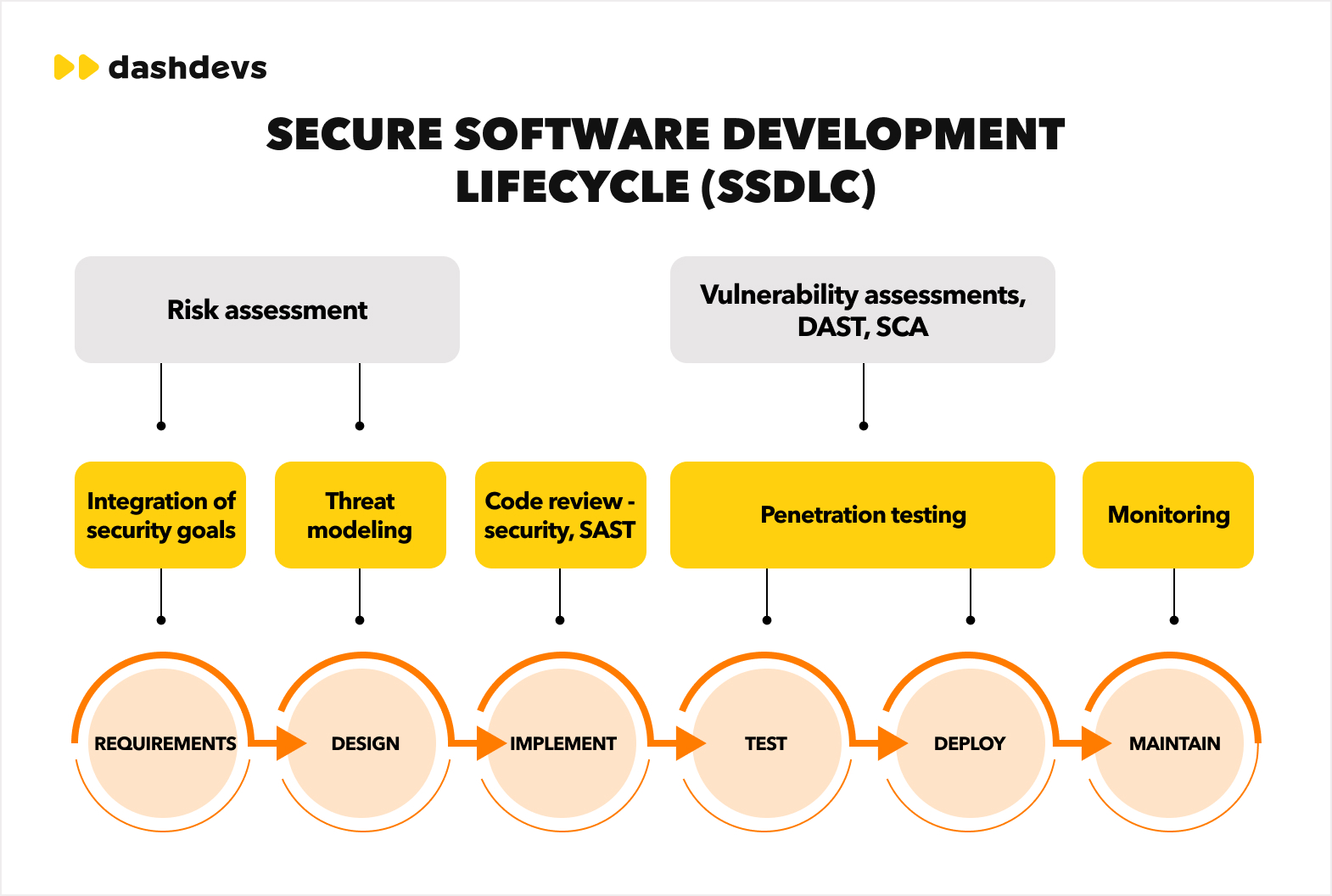 Secure Software Development Lifecycle: 7 Phases for Fintech